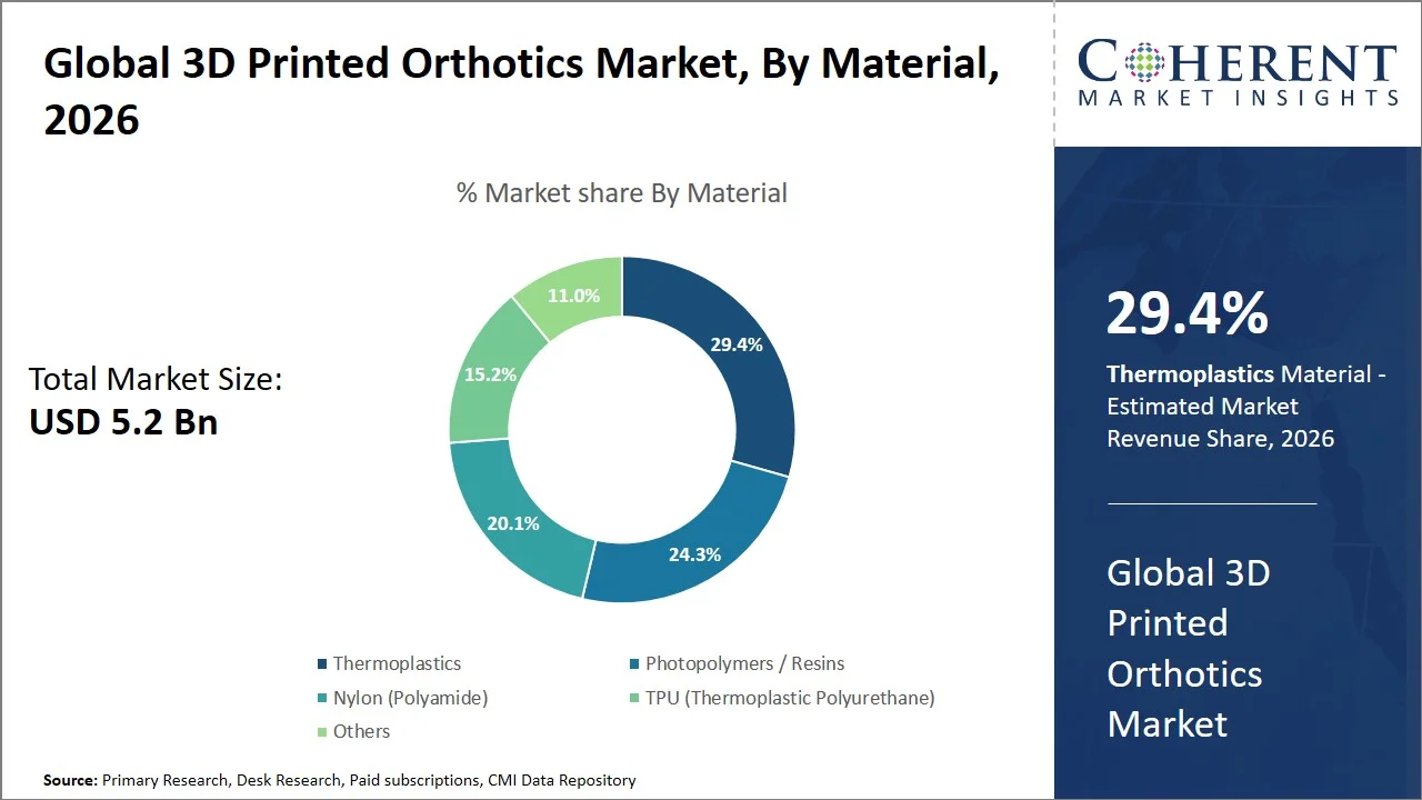 3D Printed Orthotics Market By Material